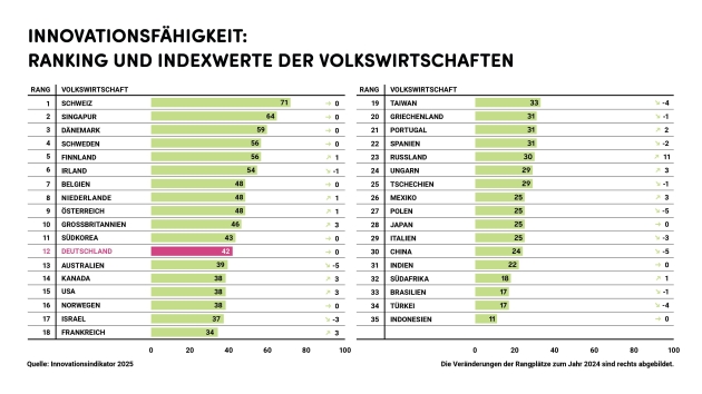 Deutschland tritt bei Innovation auf der Stelle, Wettbewerber ziehen vorbei - Quelle: Innovationsindikator 2025